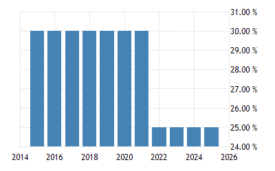 Filipina Tarif Pajak Perusahaan 1997 2021 Data 2022 2023 Perkiraan