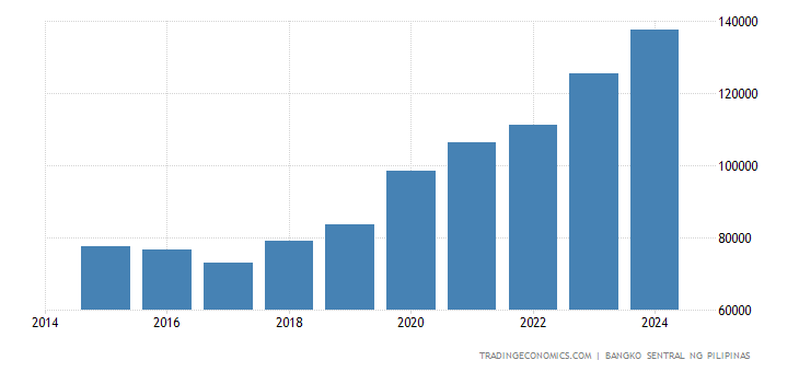 Philippines Total Gross External Debt 2019 Data Chart Calendar | Forex debt definition Philippines Total Gross External Debt 2019 Data Chart Calendar -