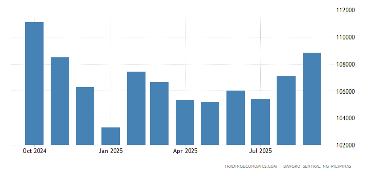 Philippines Foreign Exchange Reserves 2019 Data Chart Calendar | Philippines forex reserves Philippines Foreign Exchange Reserves 2019 Data Chart Calendar -