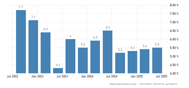Philippines GDP Annual Growth Rate | 2019 | Data | Chart | Calendar