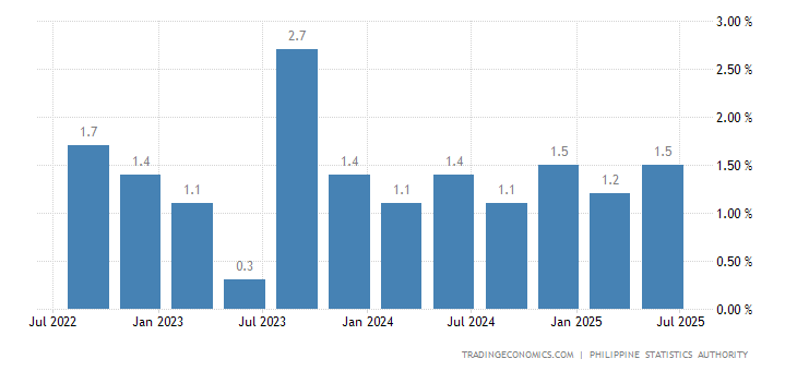 Philippines GDP Growth Rate | 1998-2018 | Data | Chart | Calendar