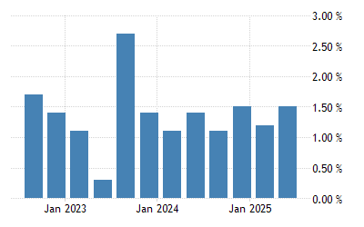 Filipina Pertumbuhan Pdb Q To Q 1998 2021 Data 2022 2023 Perkiraan
