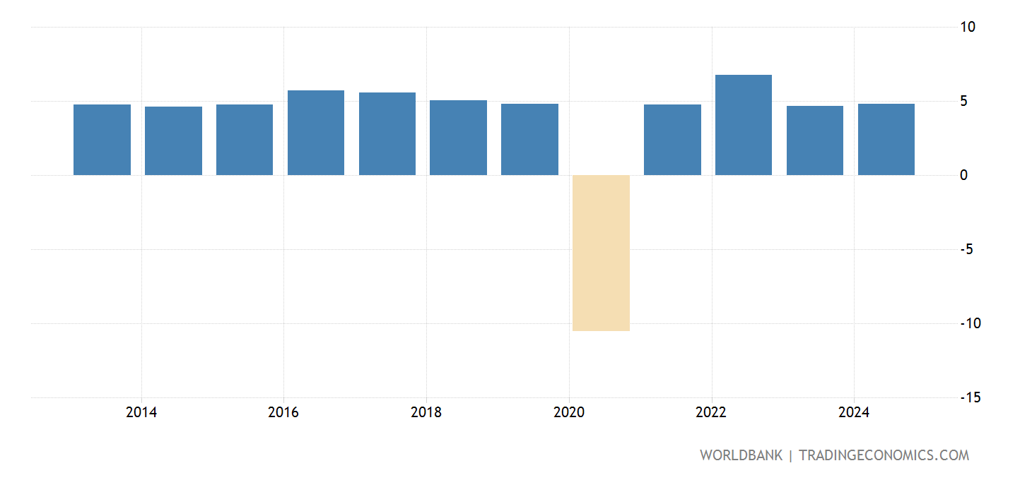 Philippines GDP Per Capita Growth (annual ) 2025 Data 2025