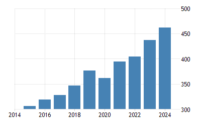 Filipina Pdb 1960 2020 Data 2021 2023 Perkiraan