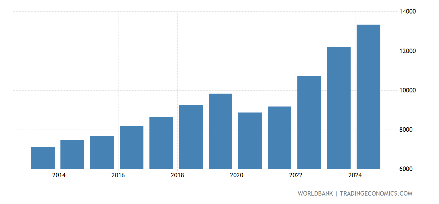 Philippines GNI Per Capita PPP current International 2022 Data philippines-gni-per-capita-ppp-current-international-2022-data