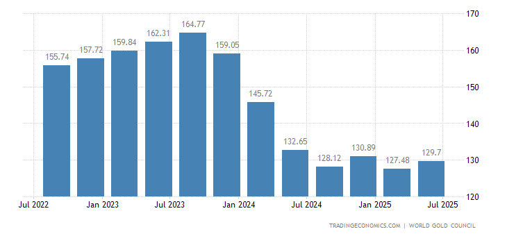 Philippines Gold Reserves 2019 Data Chart Calendar | Dollar reserves philippines Philippines Gold Reserves 2019 Data Chart Calendar -