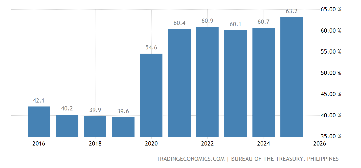 Philippines Government Debt to GDP - 2022 Data - 2023 Forecast - 1990 ...
