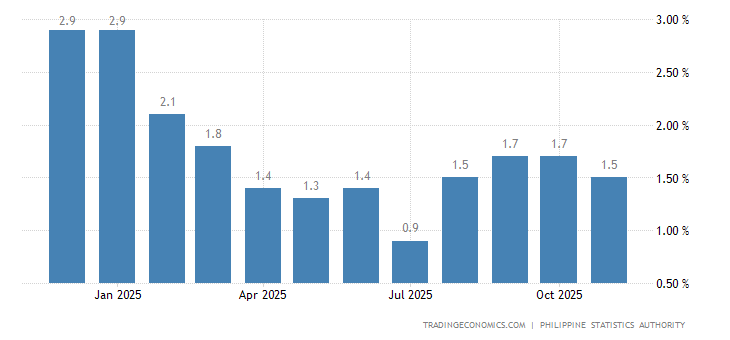 Philippines Inflation Rate - June 2022 Data - 1958-2021 Historical ...