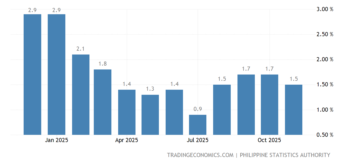 Philippines Inflation Rate - August 2023 Data - 1958-2022 Historical
