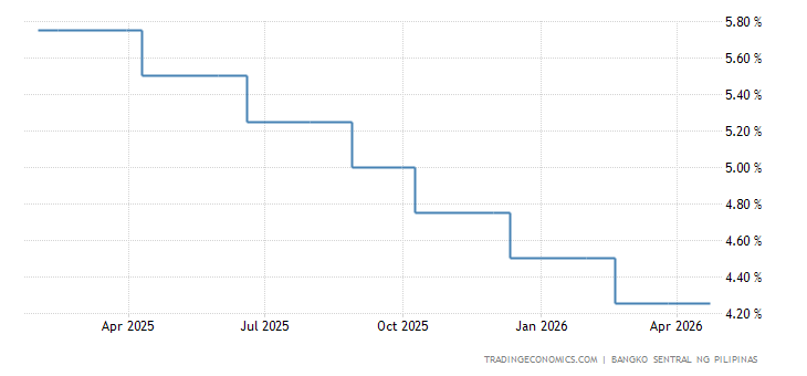 Filipina - Suku Bunga