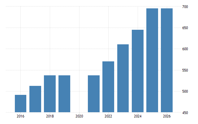 Philippines Daily Minimum Wages - 2023 Data - 2024 Forecast - 1989-2022 Historical Philippines Daily Minimum Wages - 2023 Data - 2024 Forecast - 1989-2022 Historical