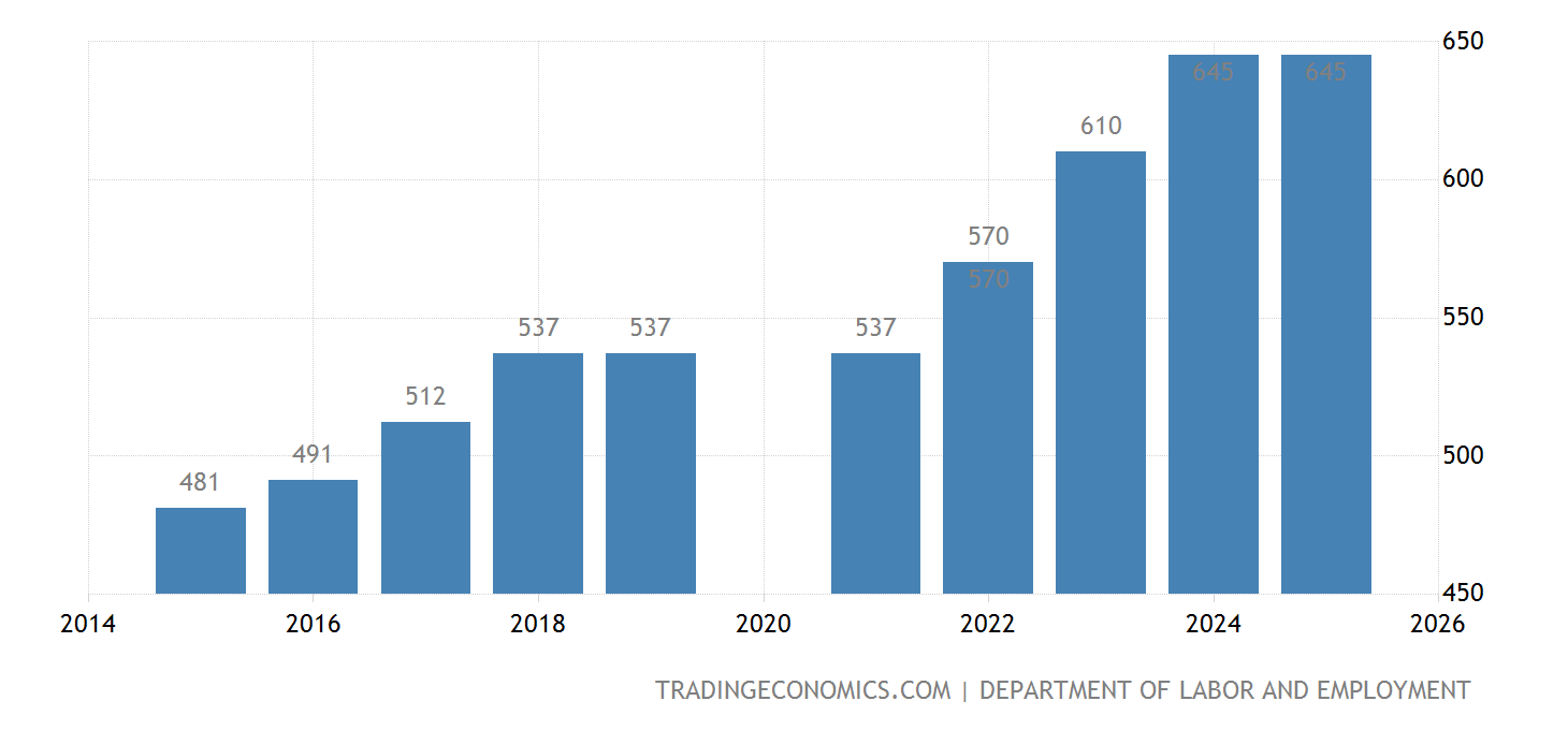 Minimum Wage 2025 Philippines Projection
