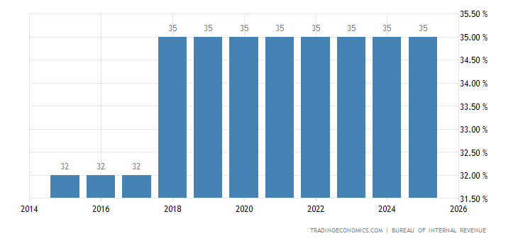 Philippines Personal Income Tax Rate 2019 Data Chart