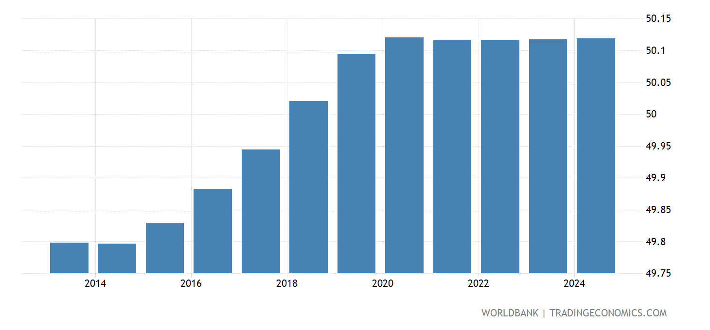 Population Chart