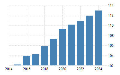 Philippines Population 1960 Data 21 23 Forecast Historical Chart Philippines Population 1960 Data 21 23 Forecast Historical Chart