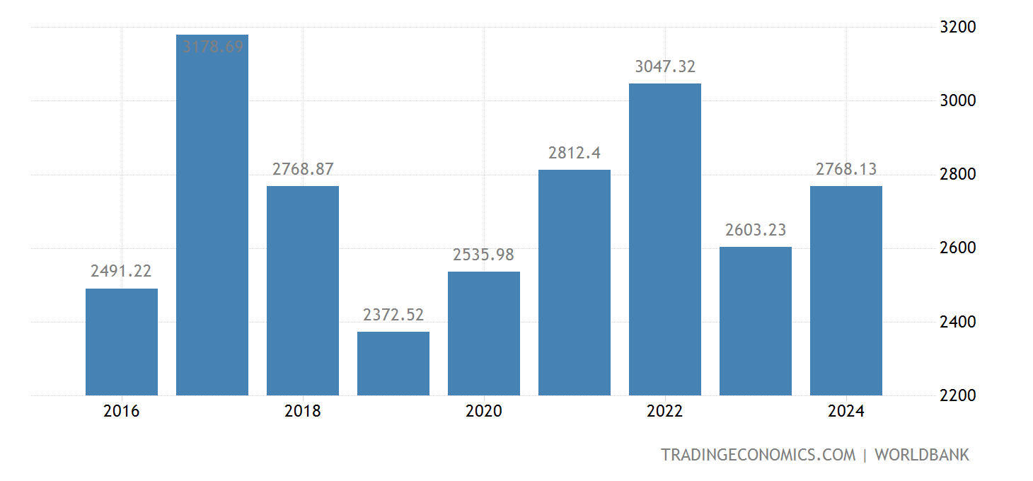 Philippines Average Precipitation 1901 2015 Data 2020 2021 Forecast philippines-average-precipitation-1901-2015-data-2020-2021-forecast