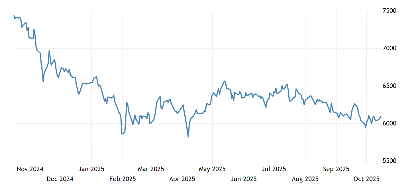 Philippines Stock Market (PSEi) | 1987-2021 Data | 2022-2023 Forecast