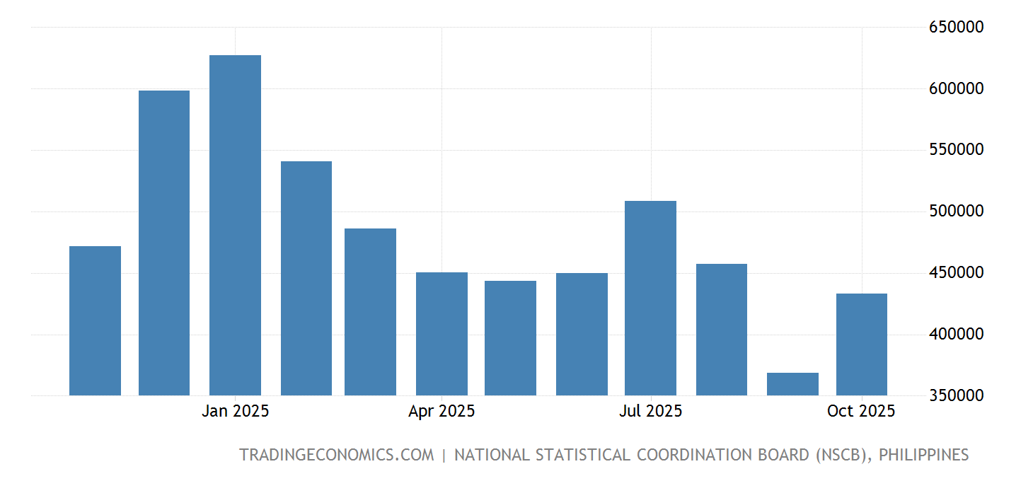 Philippines Tourist Arrivals 19912020 Data 20212023 Forecast