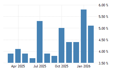 Philippines Unemployment Rate 2021 Data 2022 Forecast 1994 2020 Historical