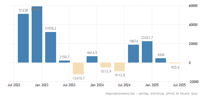 Poland Changes in Inventories | 1996-2018 | Data | Chart | Calendar
