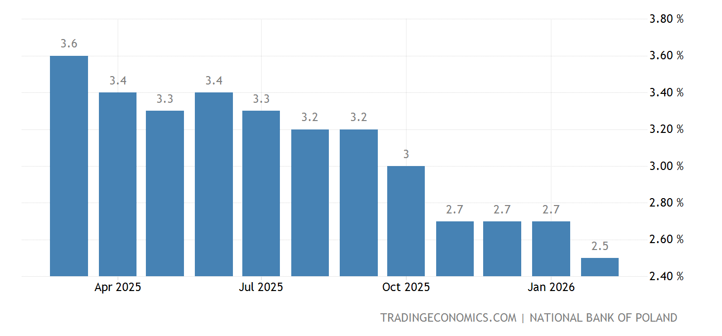 Poland Core Inflation Rate - July 2023 Data - 1998-2022 Historical ...