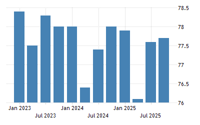 Poland Current Level Of Capacity Utilization In Manufacturing Industry 18 21 Data Poland Current Level Of Capacity Utilization In Manufacturing Industry 18 21 Data