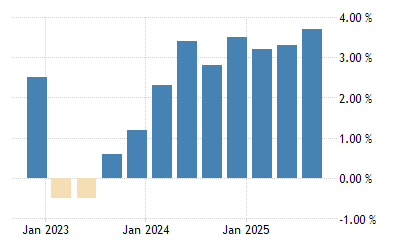 Poland Gdp Annual Growth Rate 1995 2021 Data 2022 2023 Forecast Calendar Poland Industry Trends After Q3 2022