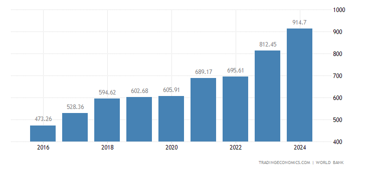 Poland GDP