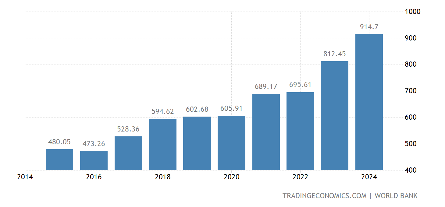 Polska PKB 19852021 Dane 20222024 Prognozy TE