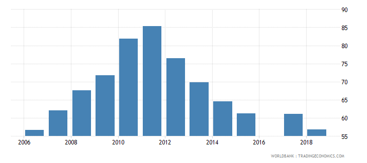 Poland - Gross Graduation Ratio, Tertiary, First Degree Programmes ...