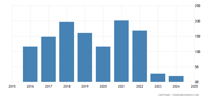 poland-imports-russia.png?s=polrus00001%3acomtrade&v=202203171833V20220312