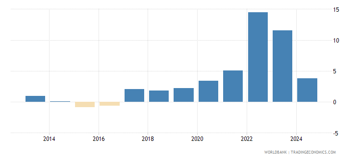 Poland - Inflation, Consumer Prices (annual %) - 1971-2019 Data | 2021 ...