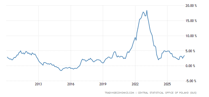 Poland Inflation Rate