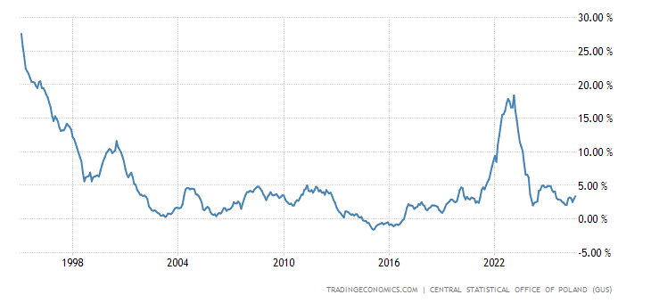 Poland Inflation Rate