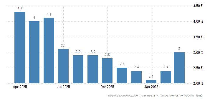 Poland Inflation Rate | 1992-2021 Data | 2022-2023 Forecast | Calendar ...