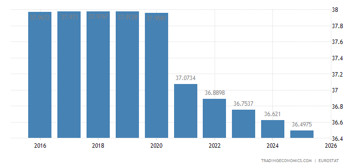 Polonia - Popolazione | 1960-2020 Dati | 2021-2022 Previsione