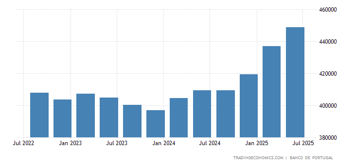 Portugal Total Gross External Debt
