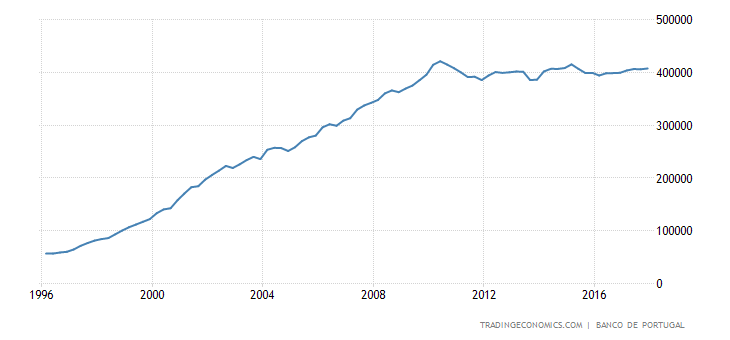 Portugal Total Gross External Debt