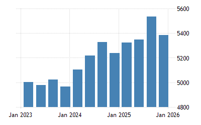 Portugal GDP From Transport Information and Communication 2022