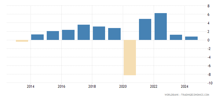Portugal - GDP Per Capita Growth (annual %) - 1961-2019 Data | 2021