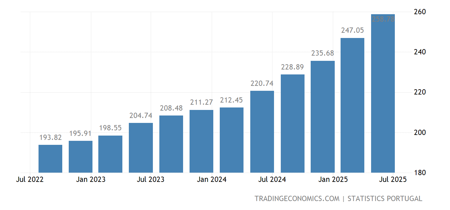 Portugal Residential House Price Index 2025 Data 2025 Forecast