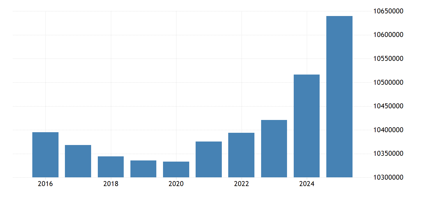 Portugal Population 2025 Data 2025 Forecast 19602021 Historical