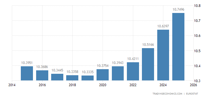 Portugal Population 19602020 Data 20212023 Forecast Historical