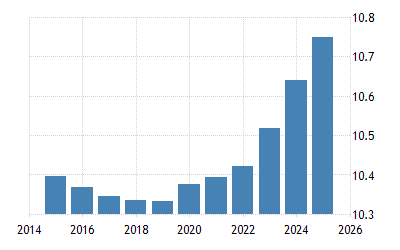 ポルトガル 人口 1960 データ 21 22 予測 ポルトガル 人口 1960 データ 21 22 予測