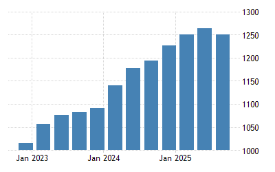 Portugal Average Nominal Monthly Wage 2022 Data 2023 Forecast