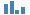 GDP Từ Dịch vụ