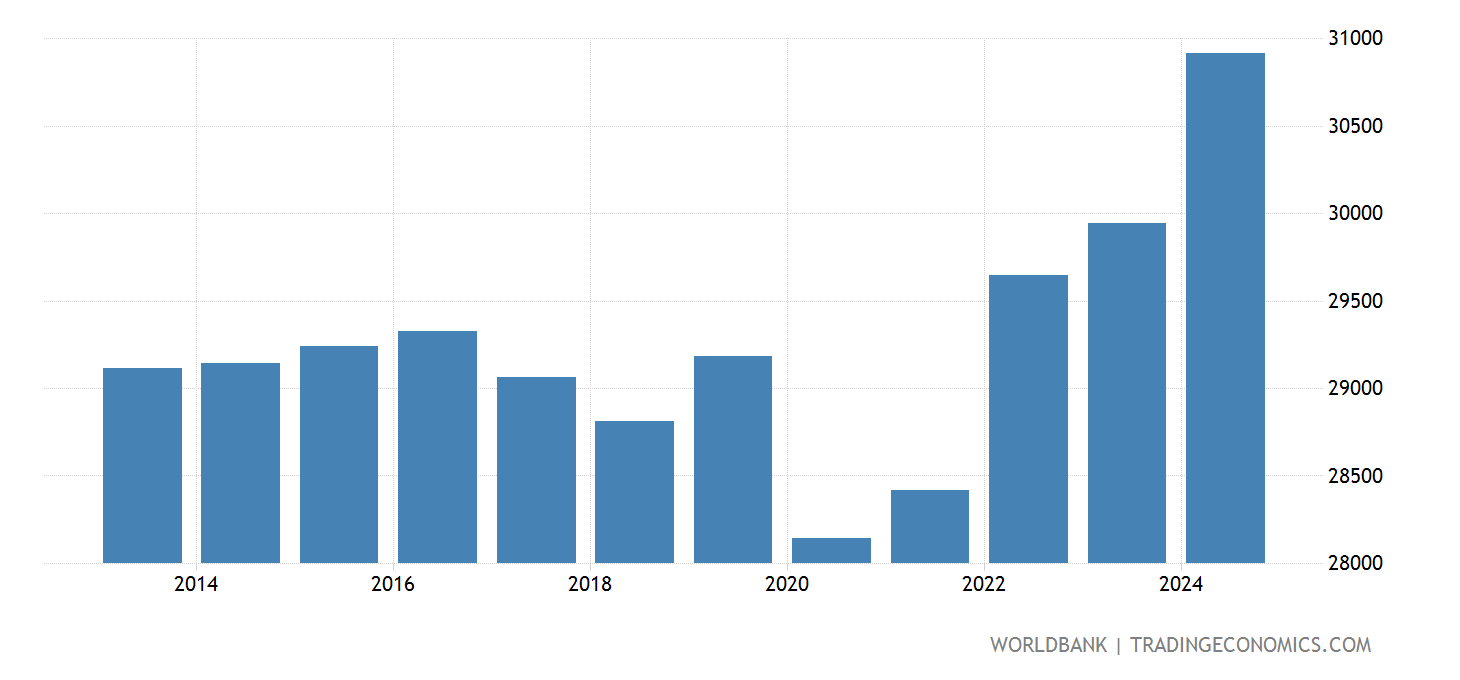Puerto Rico - GDP Per Capita (constant 2000 US$) - 2023 Data 2024 ...