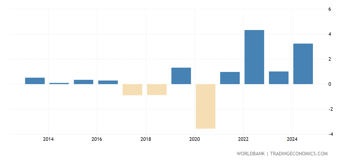 Puerto Rico - GDP Per Capita Growth (annual %) - 2023 Data 2024 ...