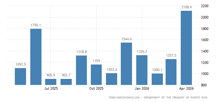 Puerto Rico Government Revenues puerto-rico-government-revenues.png?s=pu