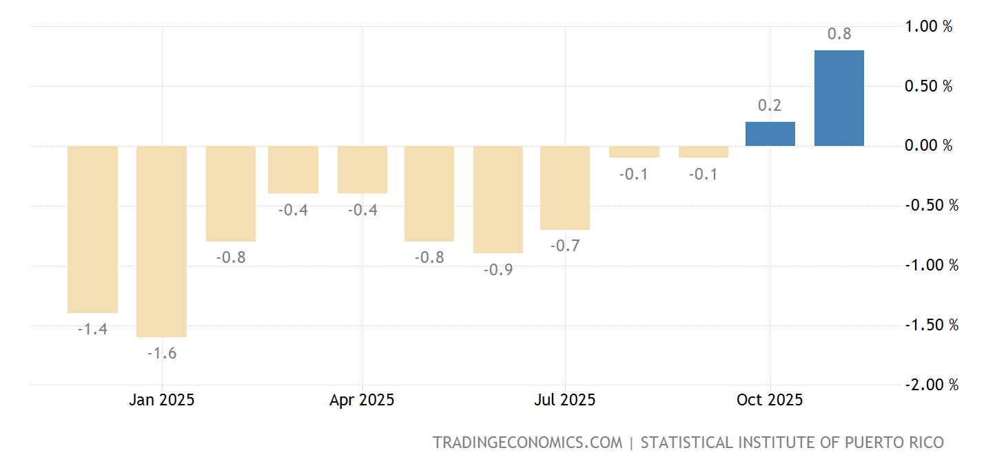 Puerto Rico Economic Activity YoY | 1981-2021 Data | 2022-2023 Forecast ...